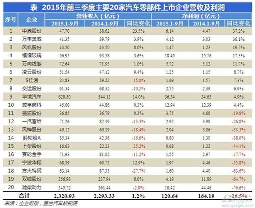 2015年前三季度零部件上市企業(yè)業(yè)績表現(xiàn)