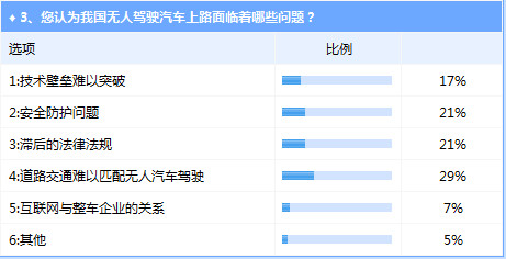 我國無人駕駛汽車離實際使用依然前路漫漫