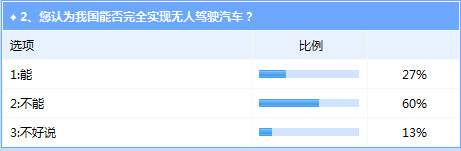 我國無人駕駛汽車離實際使用依然前路漫漫