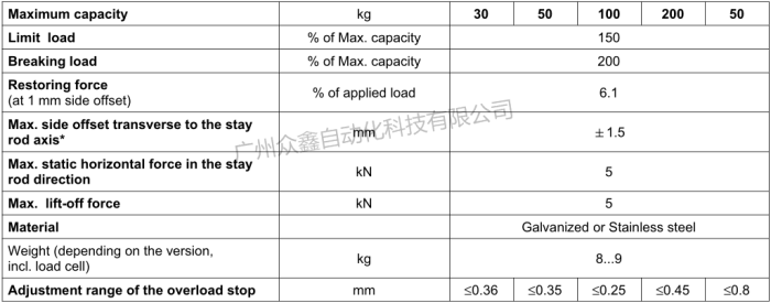 德國HBM稱重模塊Z6/M3LBR/100kg技術(shù)數(shù)據(jù)